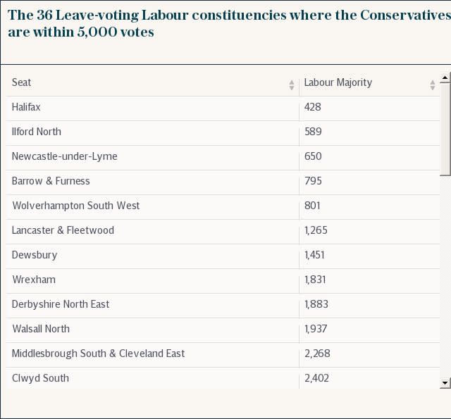 The 36 Leave-voting Labour constituencies where the Conservatives are within 5,000 votes