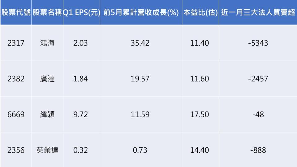 資料來源：CMoney
