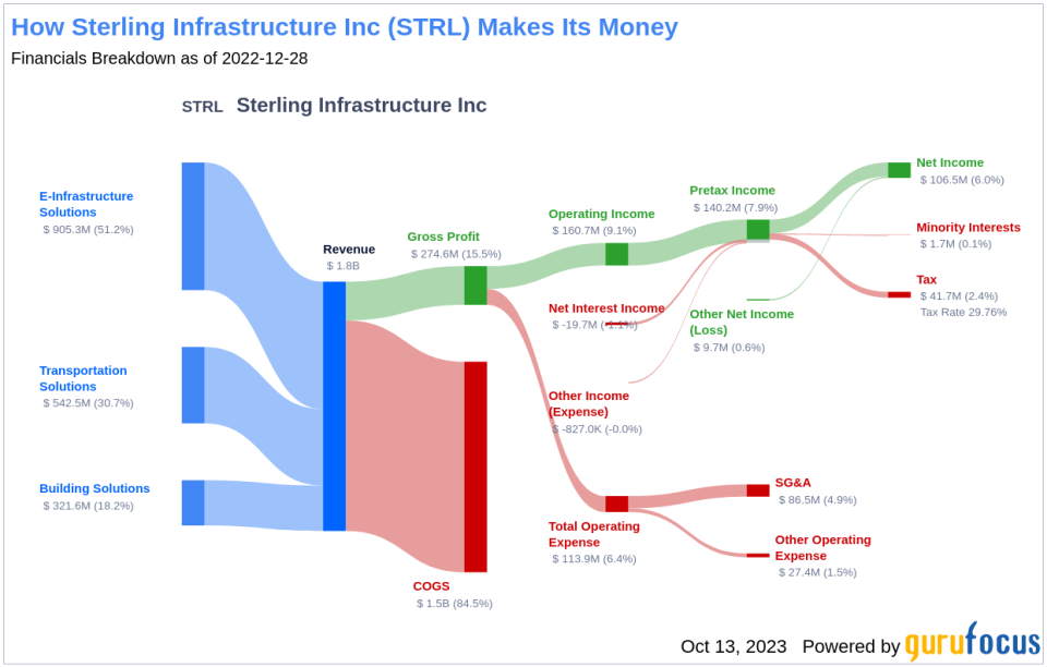 Unveiling Sterling Infrastructure (STRL)'s Value: Is It Really Priced Right? A Comprehensive Guide