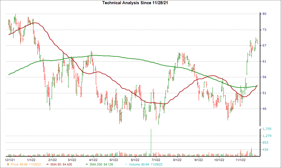 Moving Average Chart for LSCC