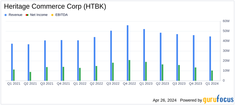Heritage Commerce Corp (HTBK) Misses Q1 Earnings Expectations, Sees Growth in Client Deposits