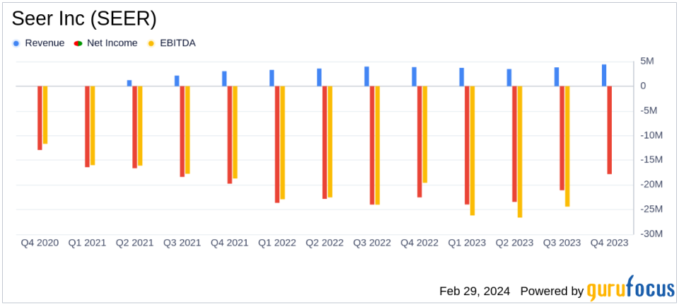 Seer Inc (SEER) Reports Mixed Financial Results for Q4 and Full Year 2023