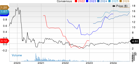 International Consolidated Airlines Group SA Price and Consensus