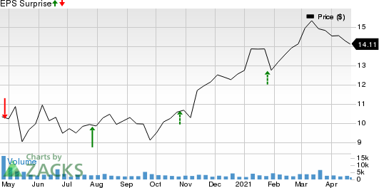 Northwest Bancshares, Inc. Price and EPS Surprise