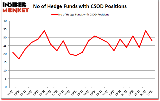 Is CSOD A Good Stock To Buy?