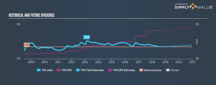 NasdaqGS:TXN Historical Dividend Yield Jun 14th 18