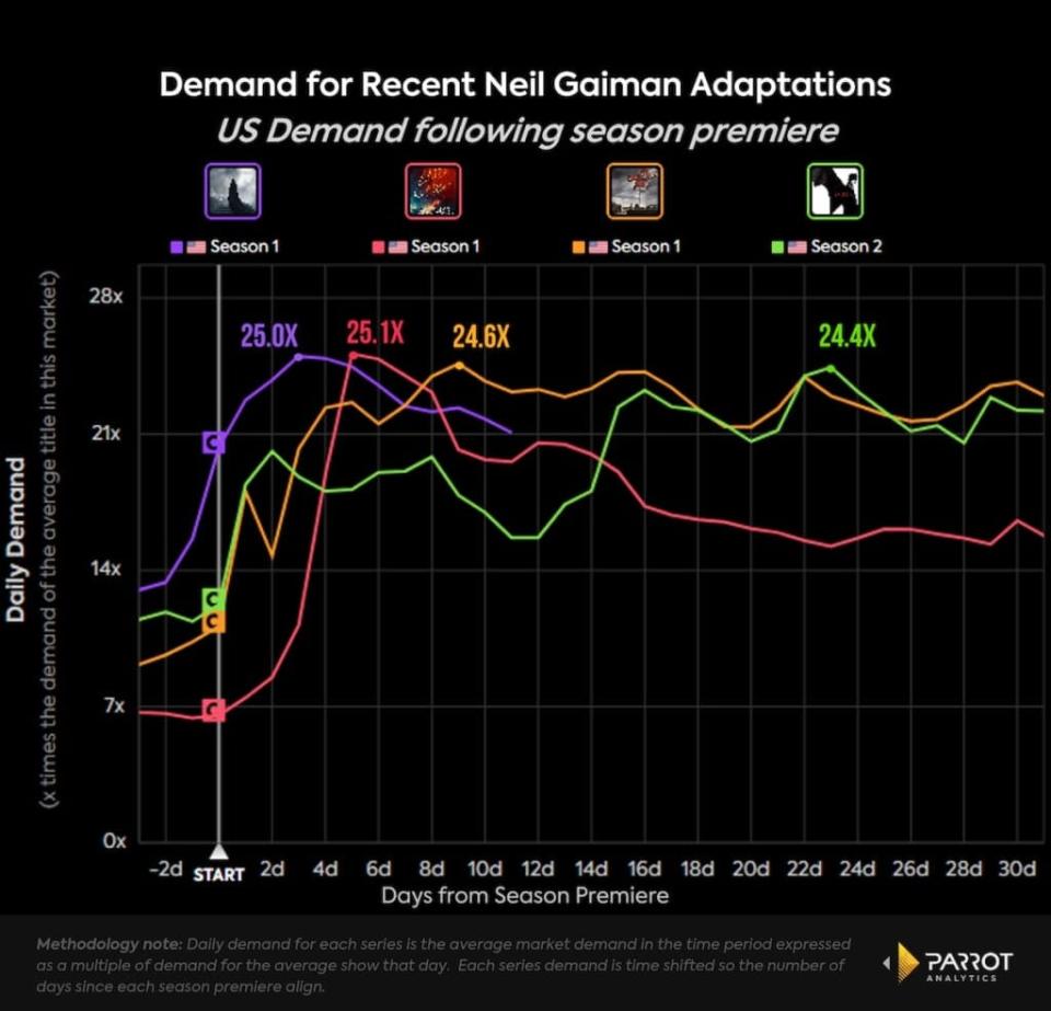Neil Gaiman series adaptations, season 1 comparison (Parrot Analytics)