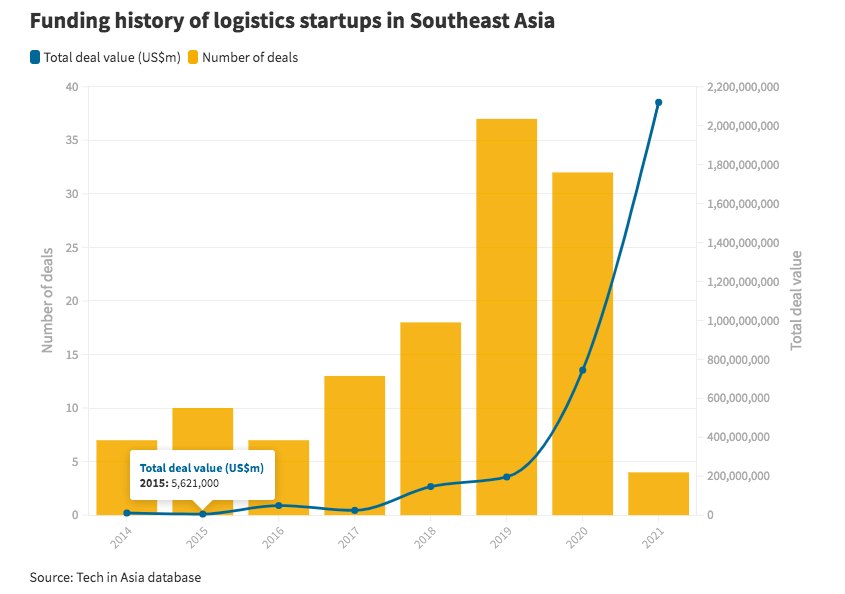 東南亞物流募資額