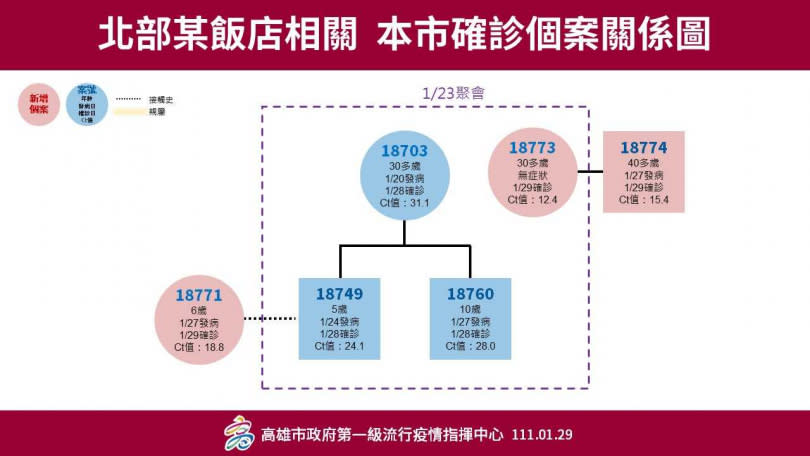 高市府公布新增個案詳細資料。（圖／高雄市政府提供）