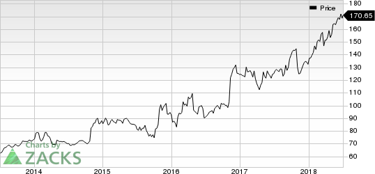 Top Ranked Momentum Stocks to Buy for July 3rd