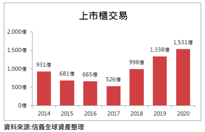 20200619-2014到2020年上半年上市櫃交易趨勢圖。