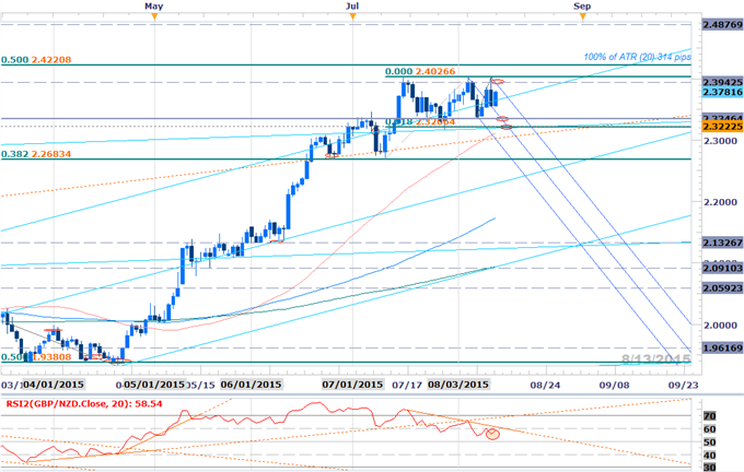 GBPNZD Marks Another Failed Attempt- Short Scalps Favored Sub 2.3942