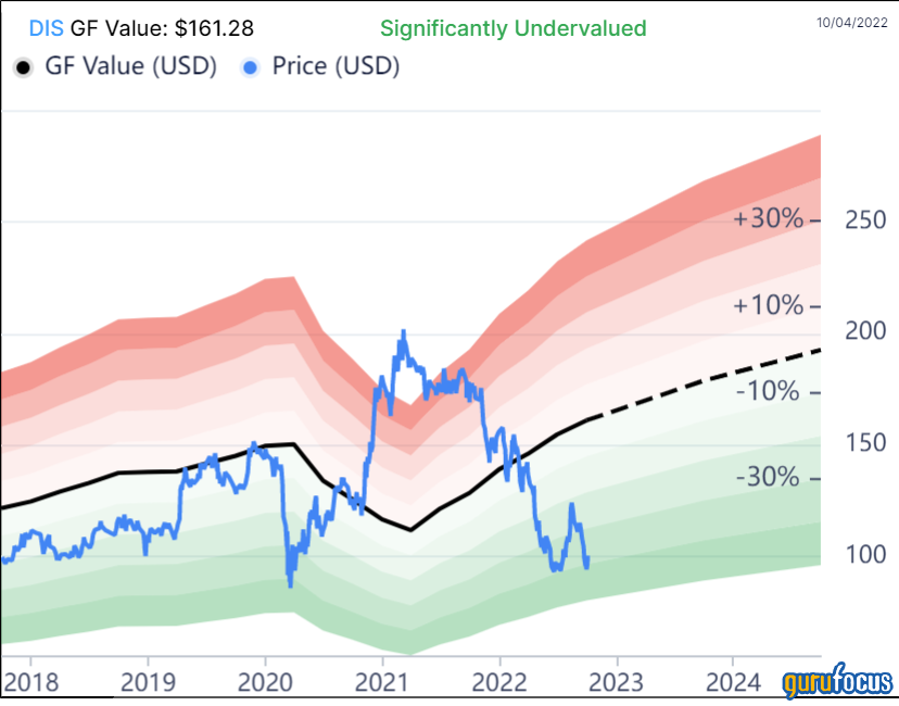 Walt Disney: Look to the Long Term