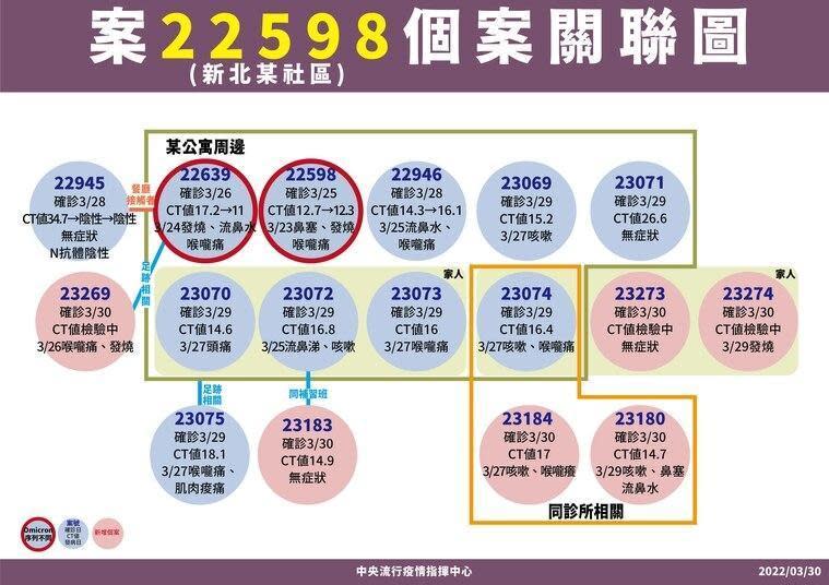 新北社區群聚（案22598相關）今新增6案，包括洗腎診所和資優班傳播鏈。（指揮中心提供）