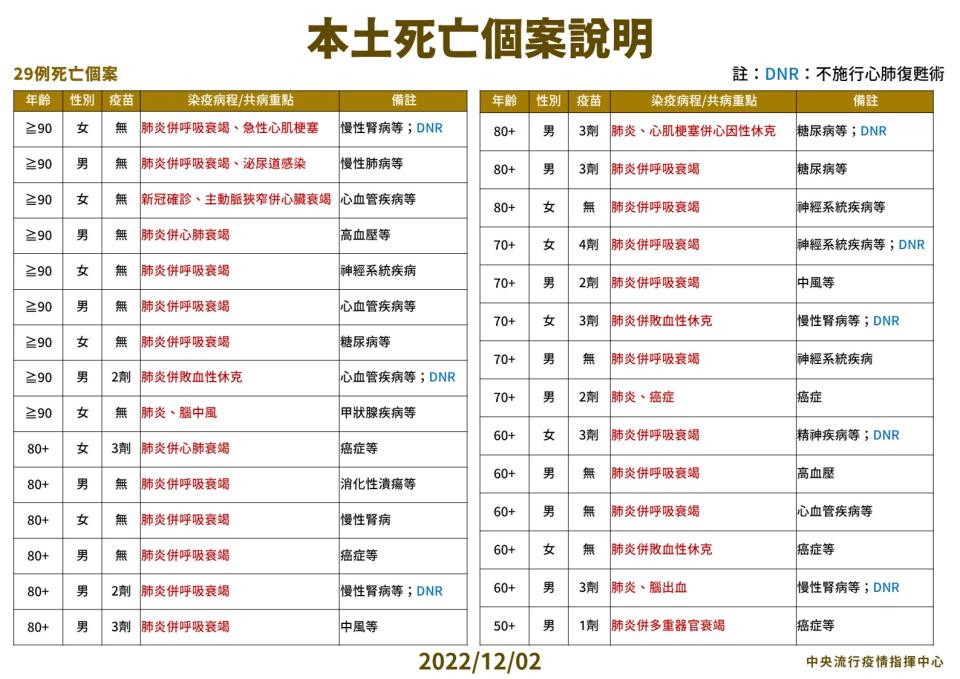 1202本土特殊個案及死亡個案說明