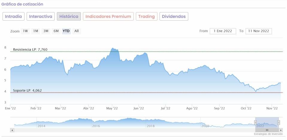 Meliá Hotels cotización anual del valor 