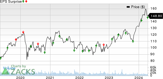 Fiserv, Inc. Price and EPS Surprise