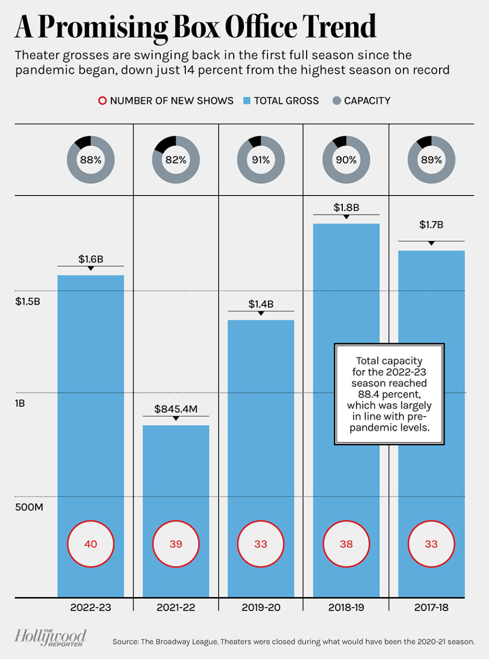 A Promising Box Office Trend - Broadway infographic