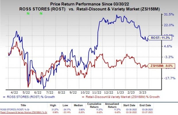 Ross Stores (ROST) Stock Plunges as Discount Retailer Cuts Profit