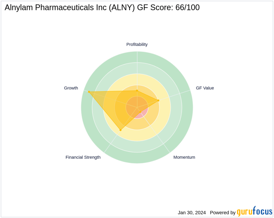 Baillie Gifford Adjusts Stake in Alnylam Pharmaceuticals