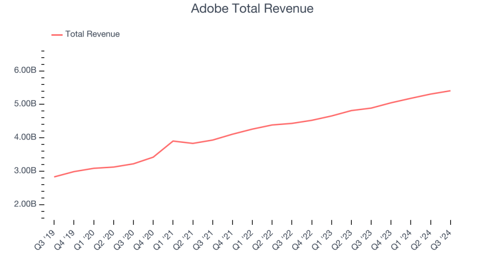 Adobe Total Revenue