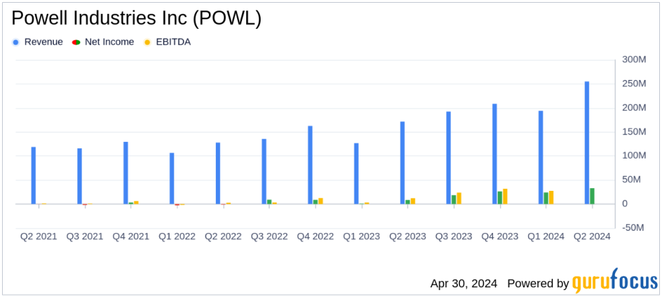 Powell Industries Inc (POWL) Surpasses Analyst Revenue Forecasts with Strong Q2 Performance