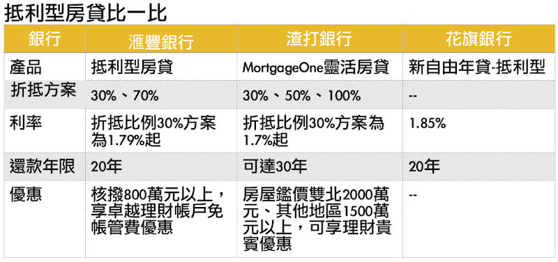 資料來源：銀行業者