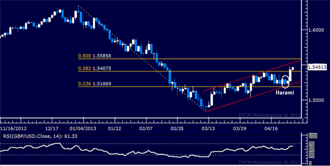 Forex_GBPUSD_Technical_Analysis_04.26.2013_body_Picture_5.png, GBP/USD Technical Analysis 04.26.2013