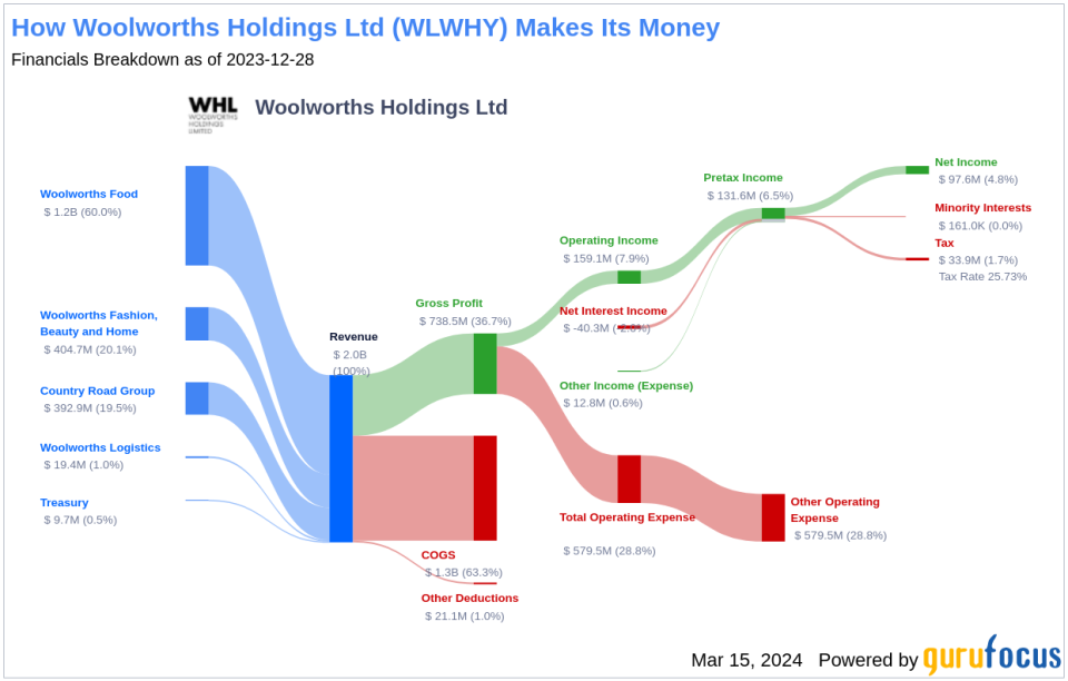 Woolworths Holdings Ltd's Dividend Analysis