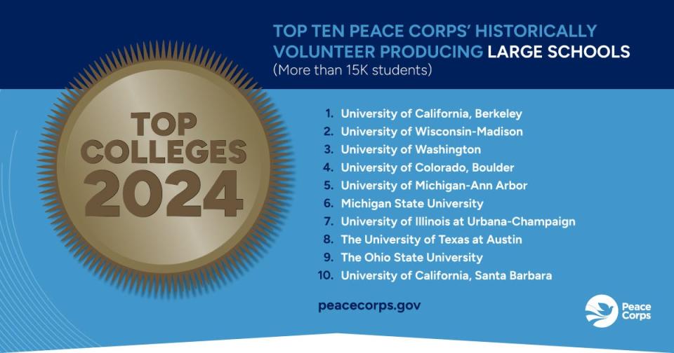 Ohio State University ranks No. 9 in the number of Peace Corps volunteers it has produced since the agency was founded in 1961.