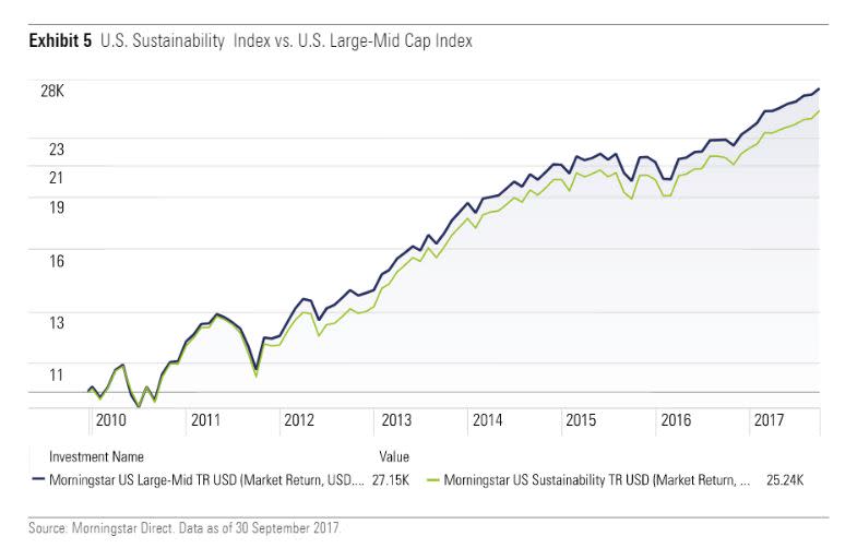 Morningstar US Sustainability index vs US large-mid cap index