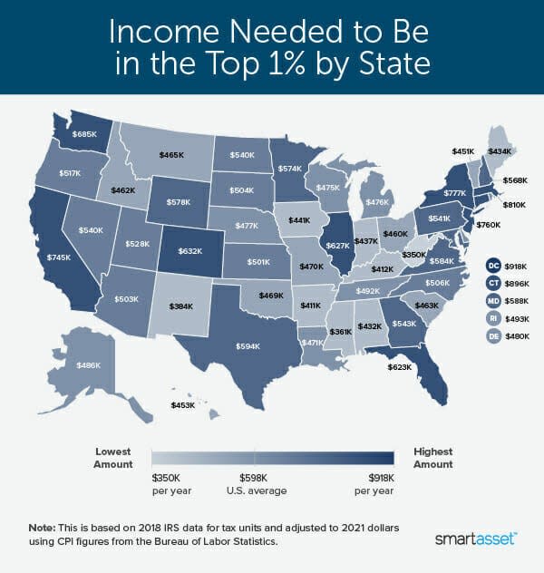 Smart Asset studied how much an American family must make per state to be in the top 1% of income.