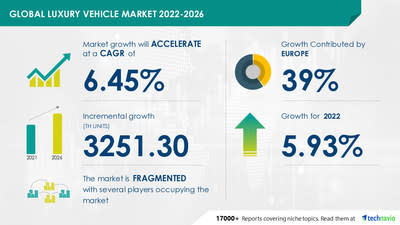 Technavio has announced its latest market research report titled Luxury Vehicle Market by Type and Geography - Forecast and Analysis 2022-2026