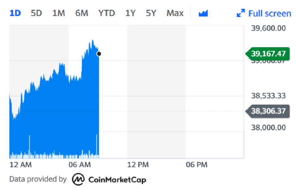 Bitcoin hovered just below $40,000 per coin on Thursday. Chart: Yahoo Finance