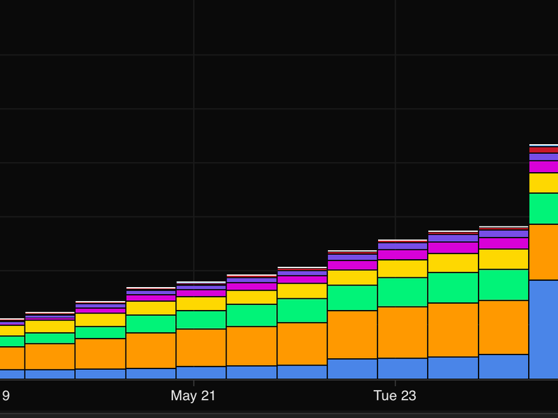 This chart shows anyUSDC transfers from Fantom (blue) and other chains into Arbitrum over the last 10 days. The uptick corresponds with the swirling rumors. (Parsec)