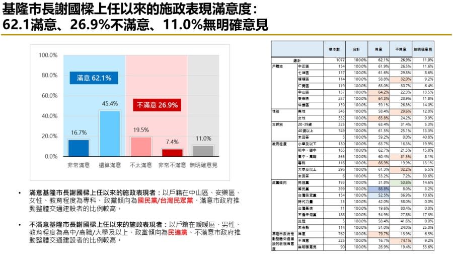 【匯流民調縣市長施政滿意度系列】上任將滿一年 六成二基隆市民滿意謝國樑擔任市長表現 七成肯定市府推動交通建設表現 265