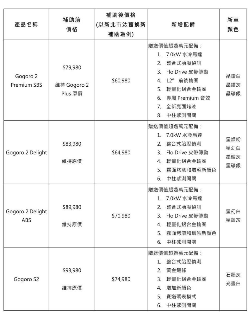 Gogoro 2021全新車款定價及升級配備資訊01