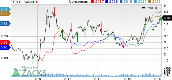 Kinross Gold Corporation Price, Consensus and EPS Surprise