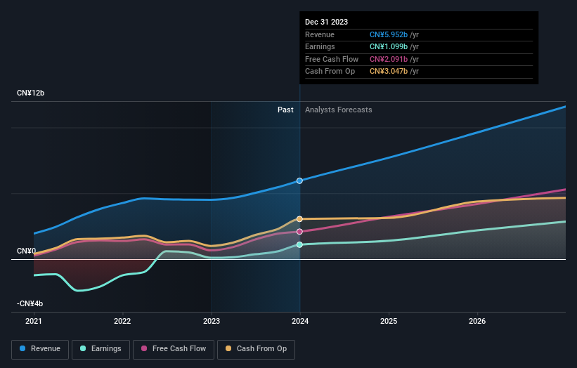 NasdaqGS:BZ Earnings and Revenue Growth as at May 2024