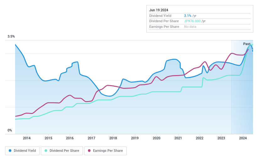 TSE:4674 Dividend History as at Jun 2024