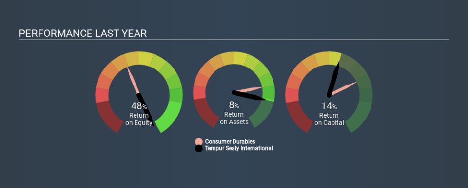 NYSE:TPX Past Revenue and Net Income, February 12th 2020