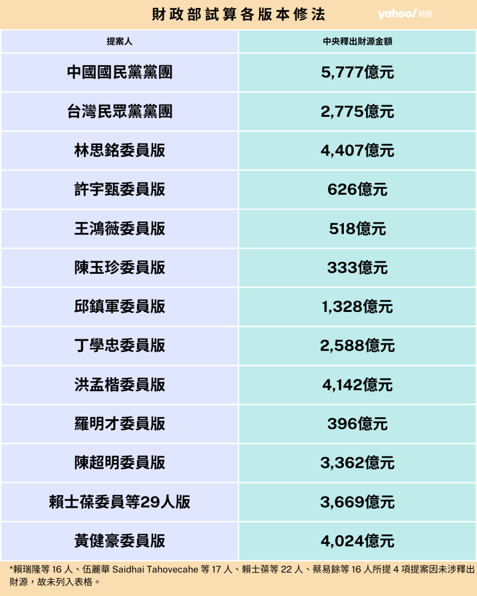 朝野各版本財劃法修法草案，財政部試算整理。