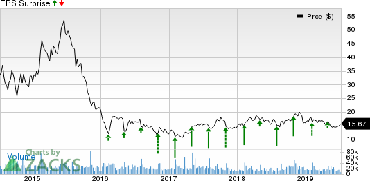 FireEye, Inc. Price and EPS Surprise