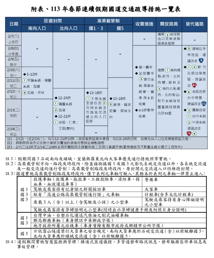 春節國道交通疏導措施。高公局提供