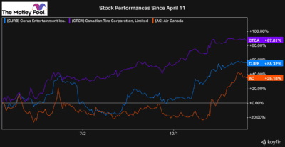 air canada stock