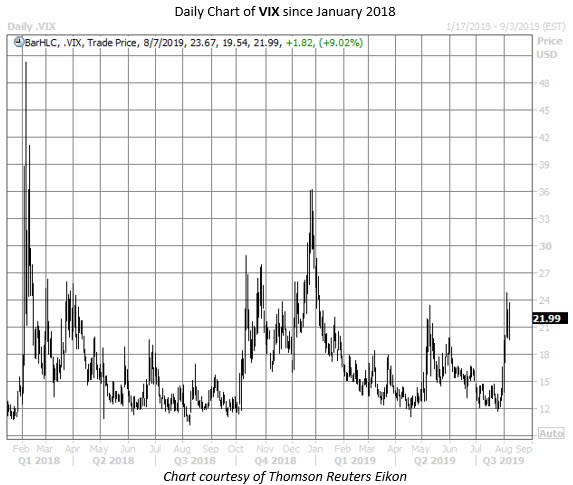 VIX chart aug 7