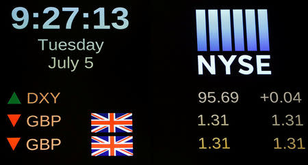 A board shows the current standing of the British Pound Sterling of floor of the New York Stock Exchange (NYSE) shortly after the opening bell in New York, U.S., July 5, 2016. REUTERS/Lucas Jackson