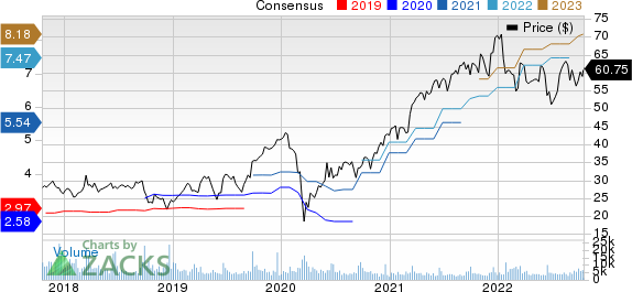 Jabil, Inc. Price and Consensus