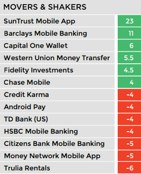 The biggest ratings swings on popular branded fintech apps (Applause Analytics)