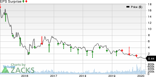 Chesapeake Energy Corporation Price and EPS Surprise